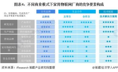 2021年中國家用物聯網行業市場現狀與發展趨勢分析 技術研發視角